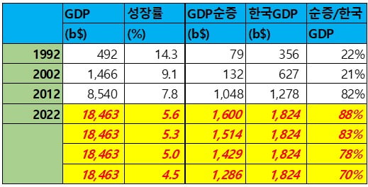 중국의 국내총생산(GDP) 증가분과 한국 GDP 비교./ 표=IMF, CEFRI