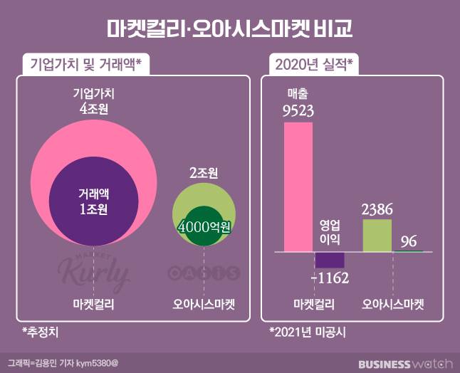 컬리는 '규모', 오아시스는 '실속'에서 우위에 있습니다. /그래픽=김용민 기자 kym5380@