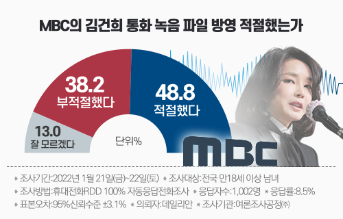 MBC의 이른바 '김건희 녹취 파일' 보도에 대해 '적절했다'는 응답이 48.8%, '부절적했다'는 응답은 38.2%로 집계됐다. ⓒ데일리안 박진희 그래픽디자이너