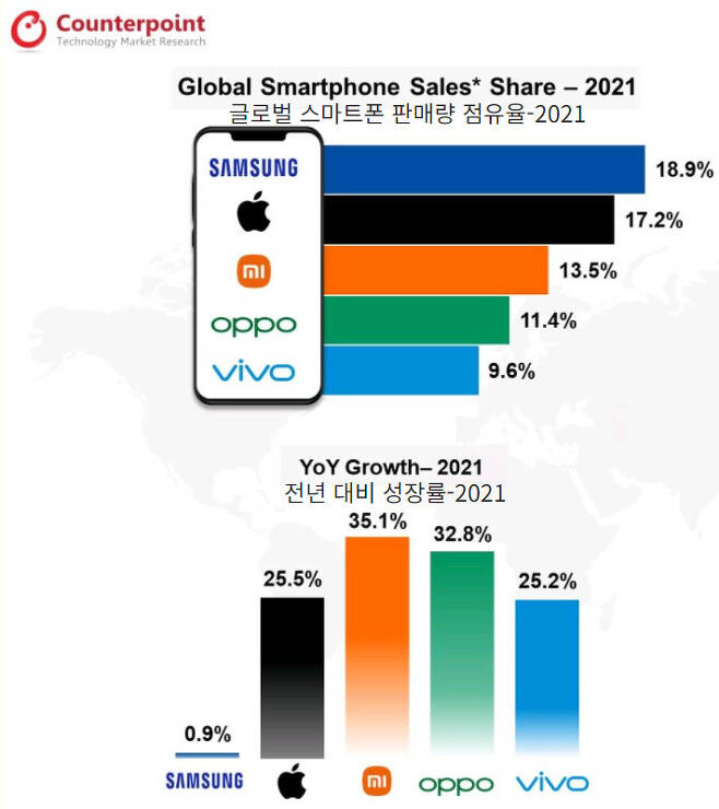 카운터포인트리서치 2021년 글로벌 스마트폰 시장 분석(판매량 기준)