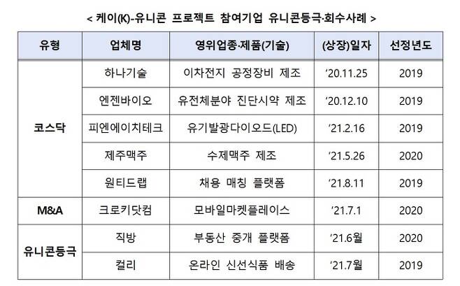 [서울=뉴시스] K-유니콘 프로젝트 참여기업 유니콘등극·회수사례. (사진=중기부 제공) 2022.1.27. photo@newsis.com *재판매 및 DB 금지