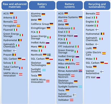 ▲ 유럽연합 집행위원회는 2021년 1월 26일 12개 회원국의 위 전기차 배터리 부품사에 총 29억 유로를 지원하기로 했다. 출처 : 유럽연합 집행위원회 보도자료