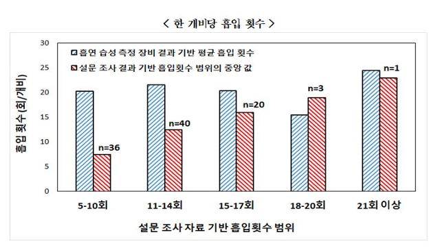 2020년 한국인 궐련 담배 흡연 습성 및 행태 조사 중 한 개비당 흡연 횟수에 대한 설문조사 결과와 실제 실험 결과 비교. 질병관리청 제공