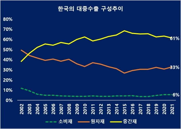 한국의 대중국 수출 구성비. / 자료=관세청