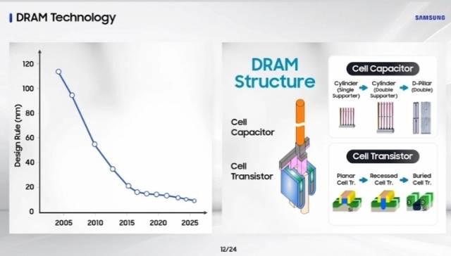 D램 셀의 커패시터(오른쪽 상단), 트랜지스터 구조 변화.