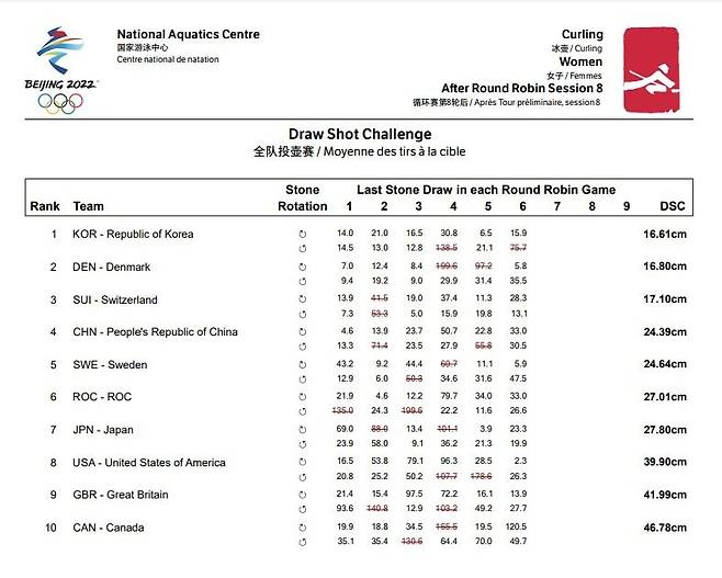 베이징올림픽 여자컬링 DSC 순위.