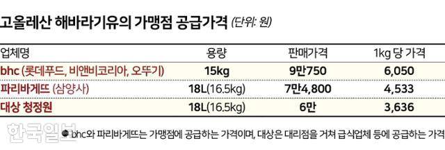 고올레산 해바라기유의 가맹점 공급가격(부가세 포함). 그래픽=신동준 기자