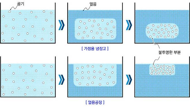 가정용 냉장고와 얼음공장에서 얼음이 만들어 지는 과정 . (이미지=최종수 박사)
