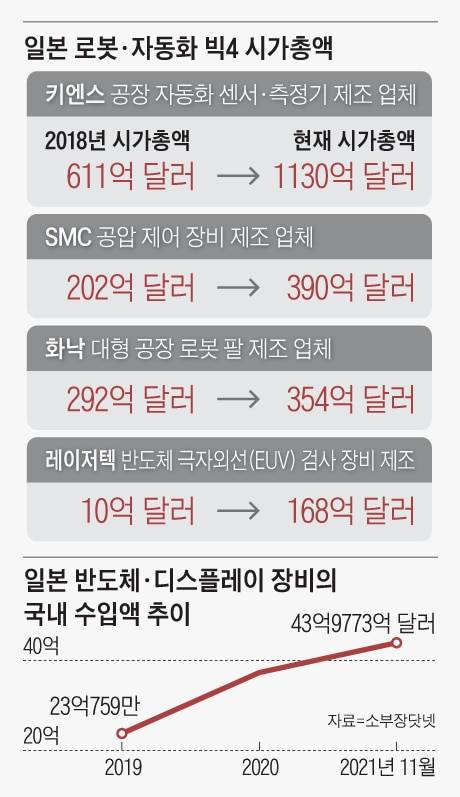 일본 로봇·자동화 빅4 시가 총액