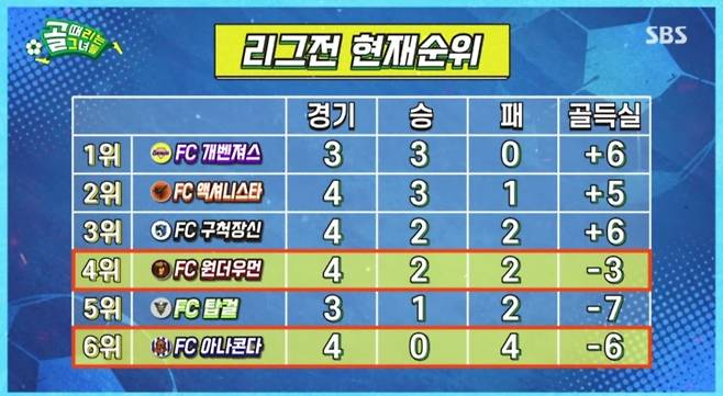 FC Anaconda Park Eun-young bowed to four lossesFC Wonder Woman (Song So-hee, Cheetah, Park Seul-gi, Kim Hee-jung, Hwang So-yoon, Johnny P, Joo Myung) and FC Anaconda (Shin A-young, Oh Jung-yeon, Park Eun-young, Yoon Tae-jin, Joo Eun-kyung, Choi Eun-kyung, Noh Yoon-joo) in the 33rd episode of SBSs Kick a goal broadcast on the 2nd (Wednesday) The brink of blood spread out.In the first minute of the day, Song So-hee scored the lead goal; in the 10th minute, Bull So-yoon scored an additional goal, which eventually led FC Wonder Woman to beat FC Anaconda 2:0.FC Wonder Woman was fourth in the league and FC Anaconda was sixth.FC Wonder Woman was not satisfied with the victory, because his goal was a score. The main name was Im annoyed because my body is not talking. Johnny P said, I did well.Song So-hee also held him tight and comforted him.The FC Anaconda atmosphere, which lost four, was gloomy; Park Eun-young bowed his head and blamed himself for missing a decisive chance.In an interview with the production team, he said, The director believed me and gave me a lot of opportunities.Park Eun-young expressed his upset, saying, I thought I could practice, but it wont come out of the game. The baby is too young.I had to show something, but it was all over. At the end of the broadcast, FC Axianista (Choi Yeo-jin, Kim Jae-hwa, Jang Jin-hee, Jeong He-In, Lee Young-jin, Lee Hye-jung) and FC Top Girl (Chryna, Sea, Kan Mi-yeon, Ayumi, Yubin, Moonbyeol) were predicted to face each other, raising expectations.Meanwhile, the entertainment program Kick a goal, which is made by female entertainers who are sincere in soccer and Korean legend Taegeuk Warriors, is broadcast every Wednesday night at 9 pm.iMBC  SBS Screen Capture