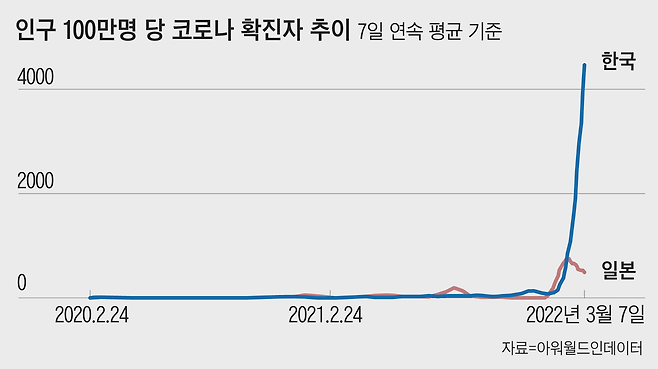 5차 코로나 대유행에 해당하는 오미크론 유행 국면에서 한국의 확진자가 얼마나 가파르게 상승했는지 알 수 있다. 상대적 비교를 위해 한국과 방역 방식이 비슷한 일본 추이를 비교함.