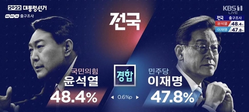 방송 3사 출구조사 "李 47.8% 尹 48.4%"  [KBS 화면 캡처]