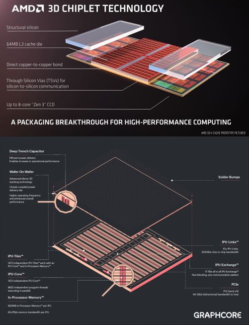 미국 반도체 설계 기업 'AMD'의 3D V-캐시 패키징(위)과 영국 인공지능 반도체 전문 기업 '그래프코어'의 웨이퍼-온-웨이퍼(WoW) 패키징 공정 개념. 두 회사 모두 애플의 M1 울트라와 달리 칩 위에 새 부품을 얹는 '입체화' 패키징을 택했다. / 사진=AMD, 그래프코어