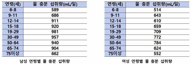 남성(왼쪽)과 여성의 연령별 물 충분 섭취량. 사진 제공=보건복지부, 한국영양학회. 2020 한국인 영양소 섭취 기준