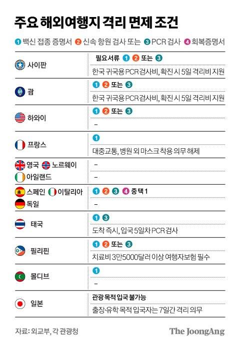 주요 해외여행지 격리 면제 조건. 그래픽=김경진 기자 capkim@joongang.co.kr