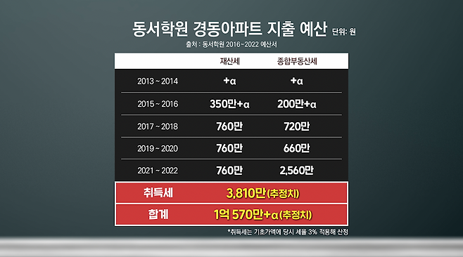 ▲ 동서학원의 아파트 관련 세금 지출 예산, 재산세와 종합부동산세, 취득세 등을 포함해 1억 원이 넘을 것으로 추산된다.