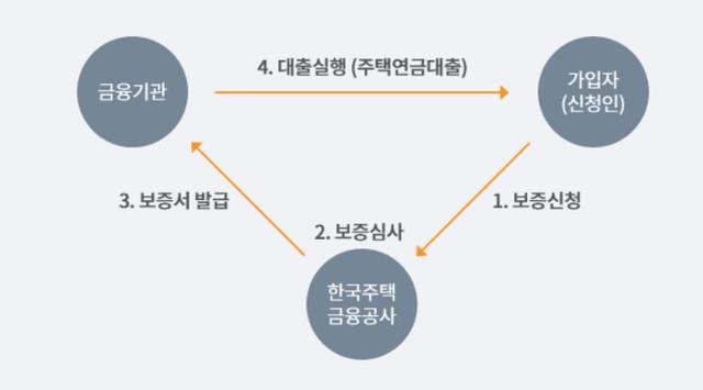 주택연금 구조. 한국주택금융공사 홈페이지 캡처