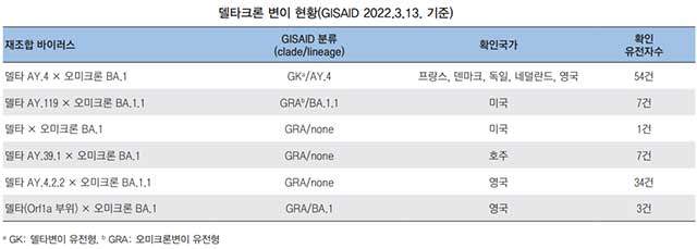 델타크론 변이는 코로나19 델타 변이와 오미크론 변이가 재조합된 변이 바이러스다. /질병관리청 '주간 건강과 질병' 전 세계 델타크론 변이에 대한 발생현황 발췌