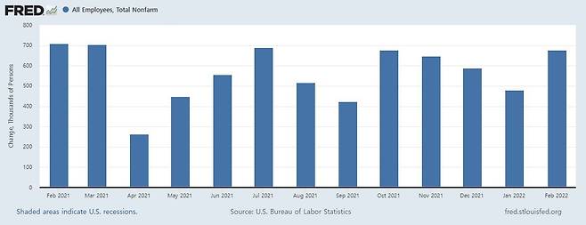 미국의 월별 일자리 증가 추이. /자료=미 연준