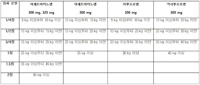 소아 청소년 해열진통제 종류별 권장 복용량 /박근미 약사 제공