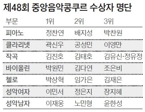 제48회 중앙음악콩쿠르 수상자 명단