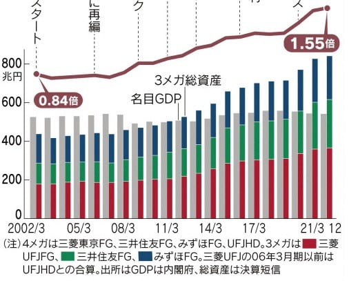 일본 3대 메가뱅크의 2021년말 총자산은 842조엔(약 8367조원)으로 명목 GDP(542조엔)의 1.55배에 달했다. 은행간 합병으로 메가뱅크 체제가 시작된 2001년 GDP의 0.84배(439조엔)였던 자산 규모가 20년 만에 2배 가까이 늘었다. (자료 : 니혼게이자이신문)