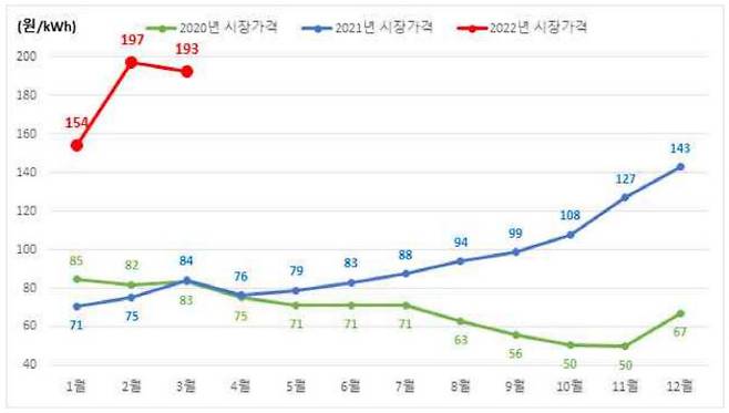 한국전력거래소 2022년 3월 전력시장 운영실적 중 한국전력이 발전사로부터 사들이는 전력도매가격(계통한계가격·SMP) 월별 추이. 올 2월 역대 최대인 1킬로와트시(㎾h)당 197.32원을 기록한 데 이어 3월에도 역대 두 번째인 192.75원으로 고공행진을 이어갔다. (표=전력거래소)
