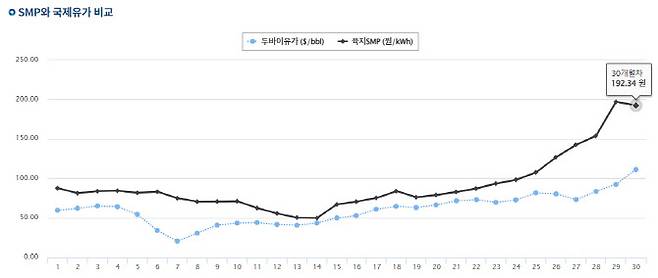 한국전력이 발전사로부터 사들이는 전력도매가격(검은 선, 계통한계가격·SMP)과 국제유가(파란 선, 두바이유 기준) 최근 30개월 변동 추이. SMP 추이는 통상 국제유가 추이를 6개월 전후 늦게 반영하는 만큼 올 초 국제유가 인상은 4월 이후 SMP 상승에 영향을 줄 가능성이 크다. (표=한국전력거래소)