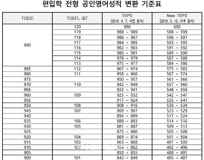 경북대 편입학 전형 공인영어성적 변환 기준표. (자료=경북대)