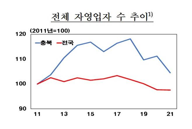 충북 자영업자 현황. (한은충북본부 제공)© 뉴스1