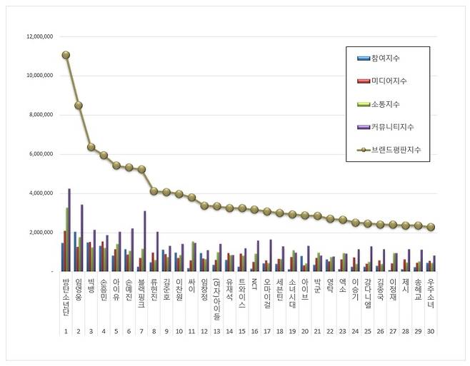 Star Brand Reputation released on April 30, 2022 Big Data analysis showed Lim Young-woong ranked second; first was BTS.The Lim Young-woong brand was analyzed as JiSoo 8,501,064 as the participating JiSoo 2,044,725 media JiSoo 1,267,985 communication JiSoo 1,764,753 community JiSoo 3,423,601.Compared with the star brand reputation JiSoo 6,007,831 in March, it rose 41.50%.Brand reputation JiSoo is an indicator created by brand big data analysis by finding out that consumers online habits have a great impact on brand consumption.The analysis of star brand reputation can measure the relationship with consumers, positive evaluation, media interest, and interest and communication of consumers.The star brand reputation analysis is based on the analysis of the relationship with consumers through big data reputation algorithms targeting brands in the top rank of brand reputation, which are analyzed by entertainers, singer, trot singer, drama actor, movie actor, boy group, girl group, and sports person.The star brand reputation JiSoo included a recommendation JiSoo as a weight.