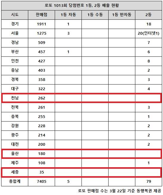 동행복권이 4월 30일 추첨한 로또 1013회 당첨번호 조회 결과 1등은 5명, 2등은 79게임이다. 전남·울산·세종에서는 고액(1,2등) 당첨 배출점이 단 1곳도 나오지 않았다.