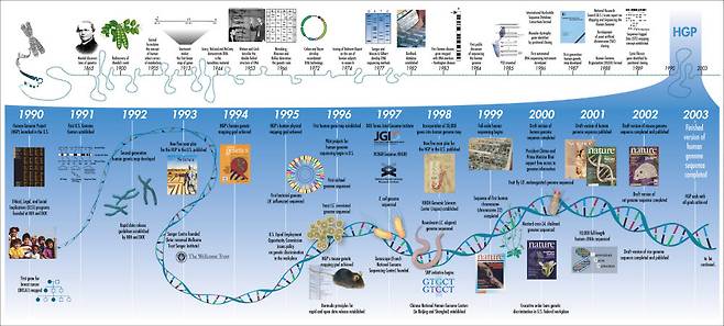 인간 게놈 프로젝트의 타임라인. (출처: Darryl Leja, NHGRI)
