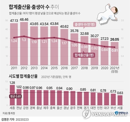 [그래픽] 합계출산율·출생아 수 추이(종합) (서울=연합뉴스) 김영은 기자 = 23일 통계청이 발표한 '2021년 출생·사망 통계'에 따르면 지난해 합계출산율(여성 1명이 평생 낳을 것으로 예상되는 평균 출생아 수)은 0.81명으로 전년(0.84명)보다 0.03명 감소했다. 
    0eun@yna.co.kr
    트위터 @yonhap_graphics  페이스북 tuney.kr/LeYN1