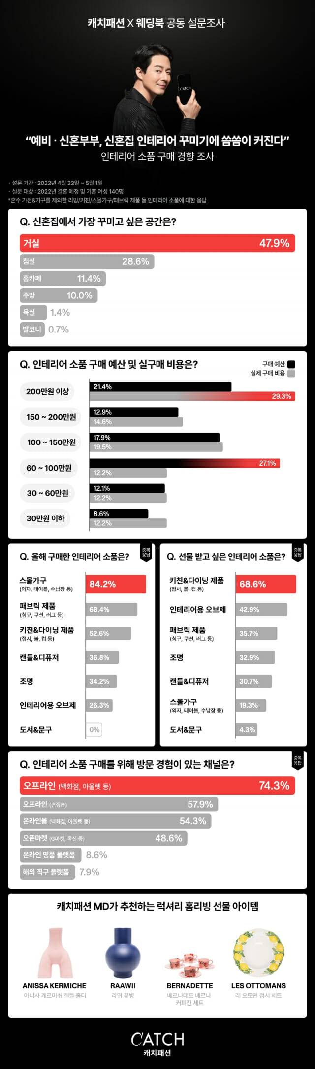 “예비•신혼부부, 신혼집 인테리어 꾸미기에 씀씀이 커진다”