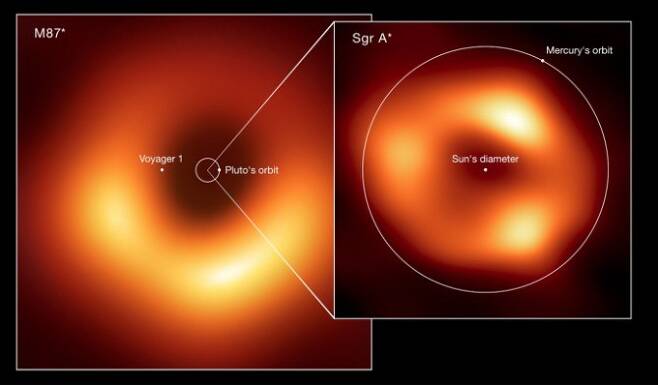 궁수자리A 블랙홀과 M87 블랙홀의 크기를 비교했다. M87 블랙홀의 검은 부분은 태양계에서 보이저 1호가 떨어진 만큼의 거리 정도로 추정된다. M87 블랙홀 내부 동그란 원은 태양을 도는 명왕성의 궤도다. 궁수자리 A는 내부 점 정도의 크기로 수성 궤도와 빛의 고리 크기가 비슷하다. 사건지평선망원경 연구팀 제공