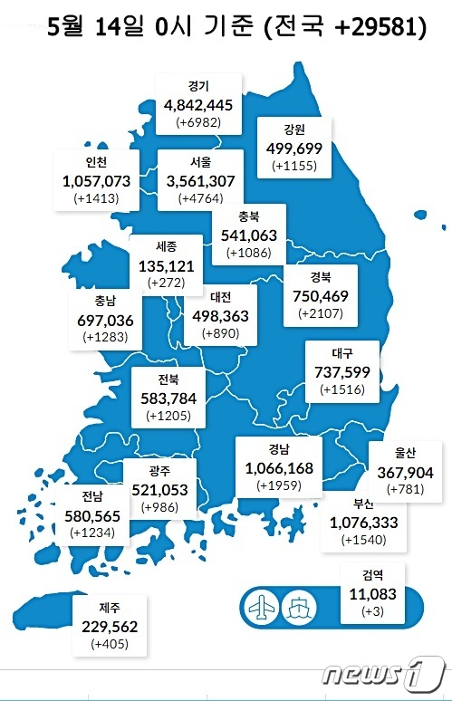 14일 0시 기준 대전 890명을 비롯해 전국에서 2만9581명의 코로나19 신규 확진자가 발생했다. (질병관리청 제공) ©뉴스1