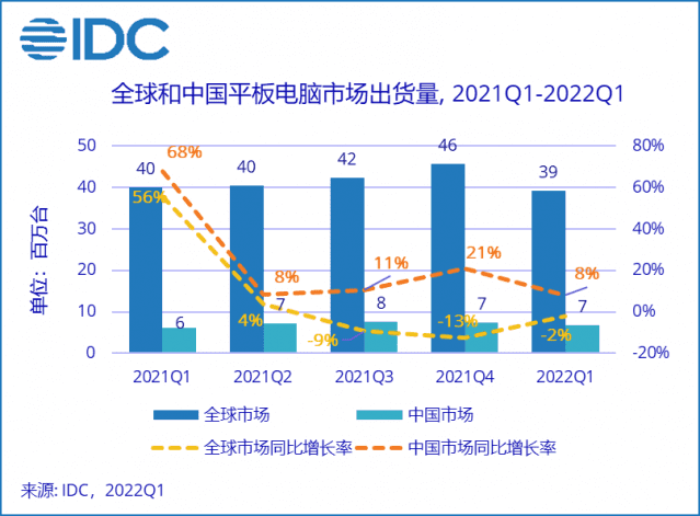 세계(노란점선, 파란막대)와 중국(주황점선, 초록막대)의 태블릿PC 시장 출하량 추이. 막대그래프=출하량. 점선 그래프=전년比성장률. (사진=IDC)