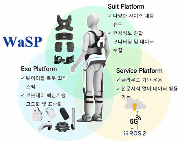 엔젤로보틱스가 개발하는 웨어러블 로봇 표준 플랫폼 (Wasp) 설명 이미지 (사진=엔젤로보틱스)