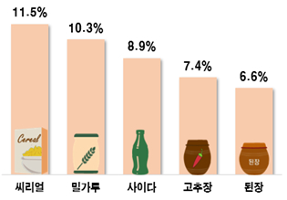 한국소비자단체협의회 물가감시센터는 식용류, 쌈장, 콜라, 사이다, 밀가루가 지난해 1분기와 비교해 가격이 가장 크게 올랐다고 밝혔다. [사진=한국소비자단체협의회]
