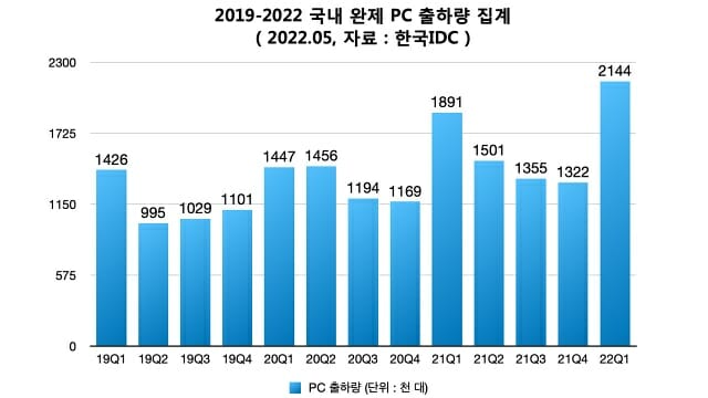 2019-2022 분기별 국내 완제PC 출하량 집계. (자료=한국IDC)