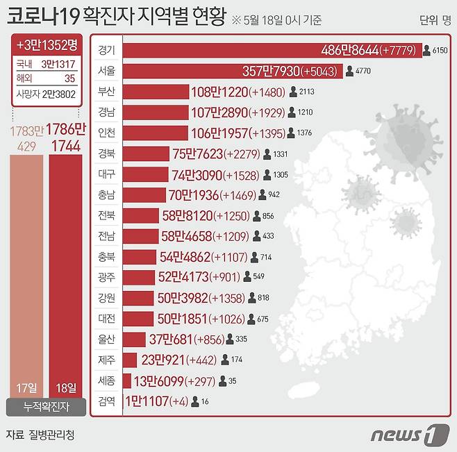 18일 질병관리청 중앙방역대책본부에 따르면 이날 0시 기준 국내 코로나19 누적 확진자는 3만1352명 증가한 1786만1744명으로 나타났다. © News1 김초희 디자이너