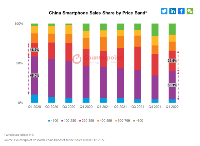 중국 스마트폰 가격대별 판매 비중 (사진=카운터포인트)