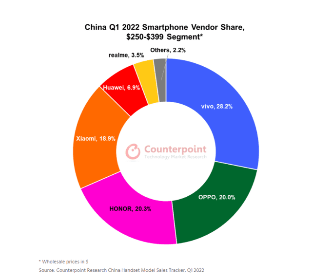 중국 250~399달러 가격대 스마트폰 시장의 브랜드별 점유율 (사진=카운터포인트)