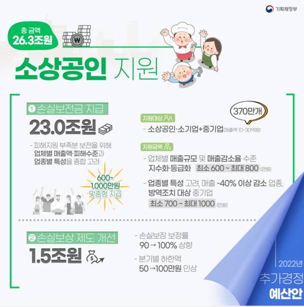 소상공인·자영업자 370만 명이 최소 600만 원의 손실보전금을 받게 된다.(출처=기획재정부)