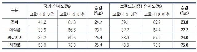 한국 바이오헬스 제품 국가별 브랜드별 인지도. 사진제공=한국보건산업진흥원