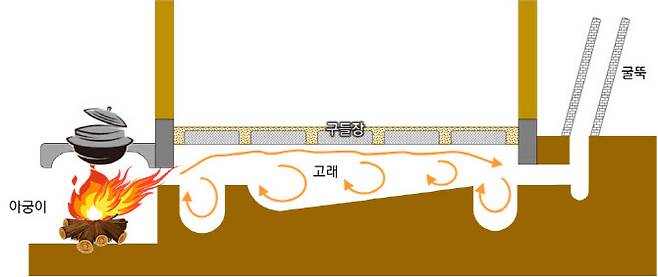 온돌의 구조. (이미지=최종수 박사)