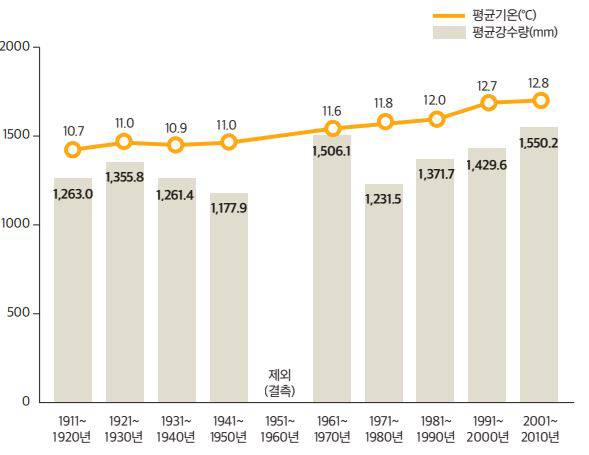 2050 서울시 기후행동계획, 출처: 서울특별시