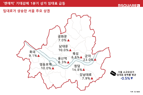 올해 1분기 서울 주요 상권 임대료를 분석한 결과 전분기 대비 큰 폭으로 상승했다.  /자료=알스퀘어