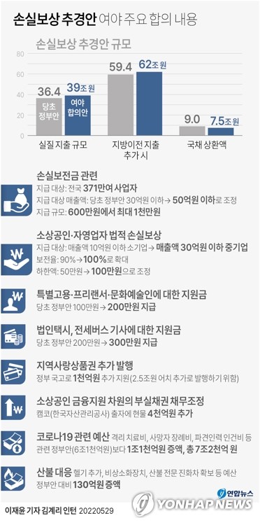 [그래픽] 손실보상 추경안 여야 주요 합의 내용 [연합뉴스 자료사진]